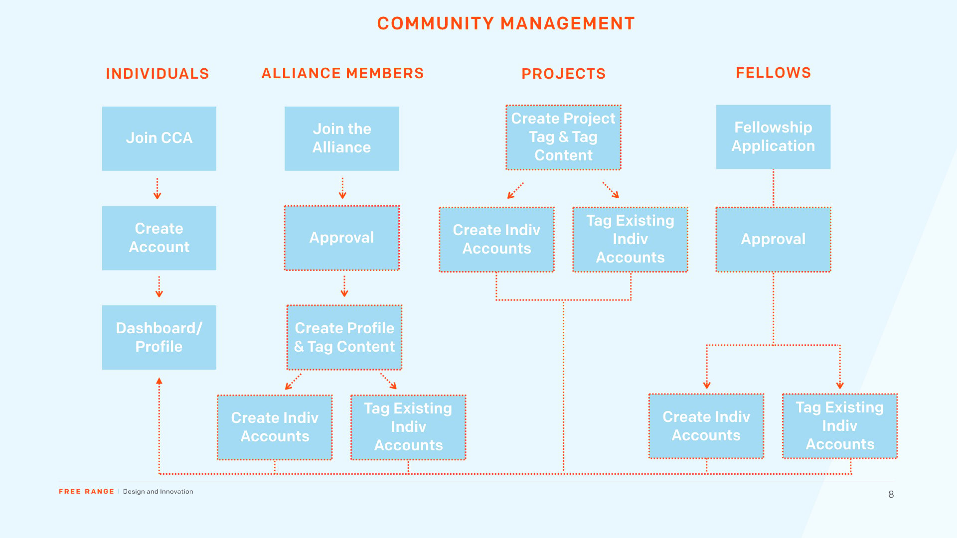 Complete College America InformationArchitecture